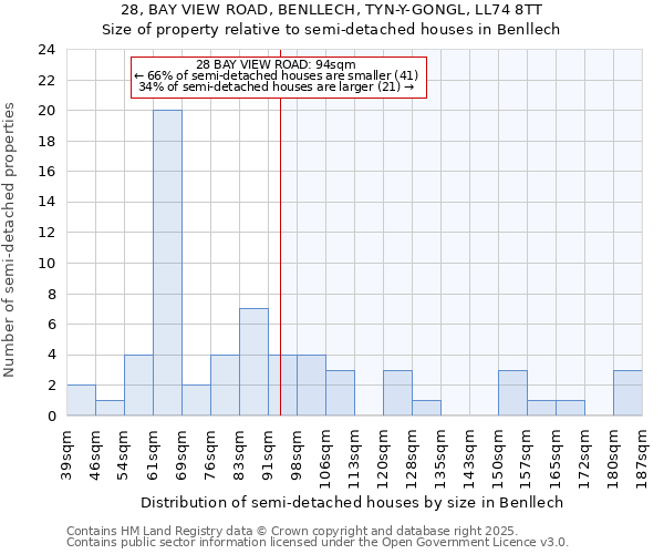 28, BAY VIEW ROAD, BENLLECH, TYN-Y-GONGL, LL74 8TT: Size of property relative to detached houses in Benllech