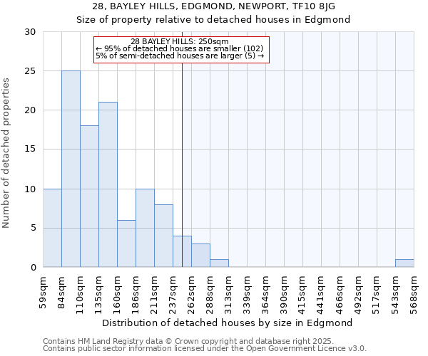 28, BAYLEY HILLS, EDGMOND, NEWPORT, TF10 8JG: Size of property relative to detached houses in Edgmond