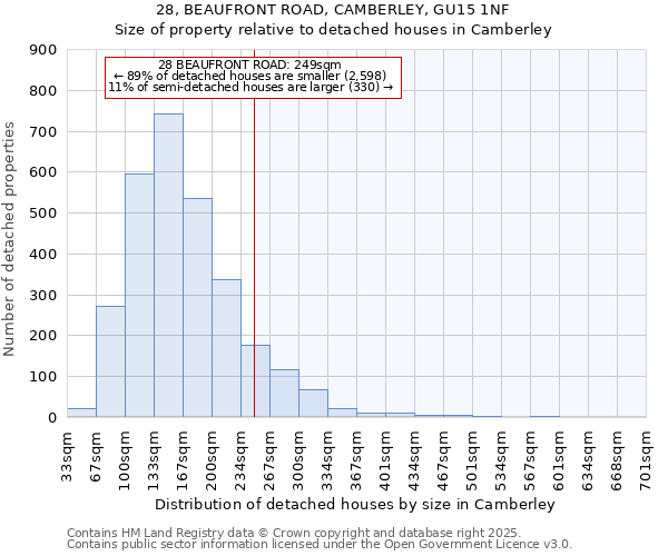 28, BEAUFRONT ROAD, CAMBERLEY, GU15 1NF: Size of property relative to detached houses in Camberley