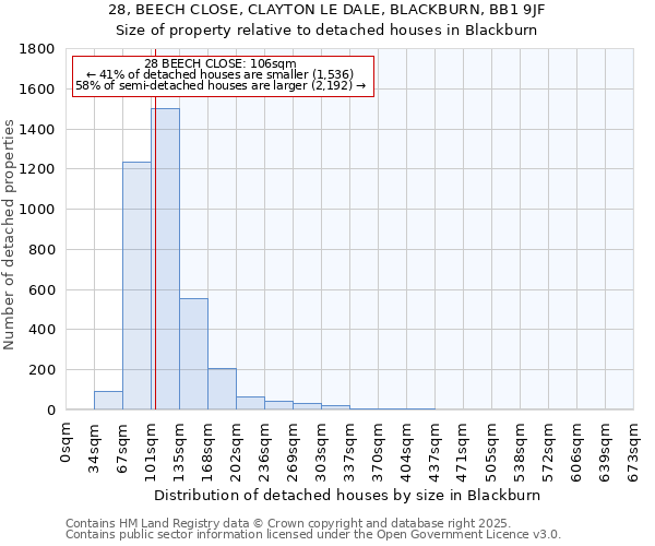 28, BEECH CLOSE, CLAYTON LE DALE, BLACKBURN, BB1 9JF: Size of property relative to detached houses in Blackburn