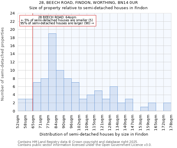 28, BEECH ROAD, FINDON, WORTHING, BN14 0UR: Size of property relative to detached houses in Findon