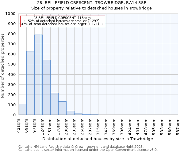 28, BELLEFIELD CRESCENT, TROWBRIDGE, BA14 8SR: Size of property relative to detached houses in Trowbridge