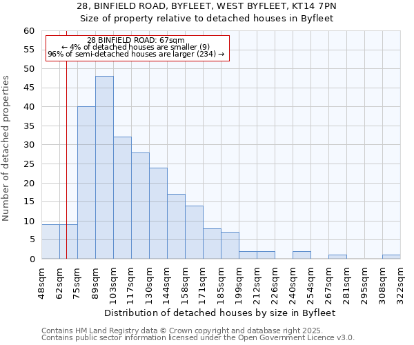 28, BINFIELD ROAD, BYFLEET, WEST BYFLEET, KT14 7PN: Size of property relative to detached houses in Byfleet