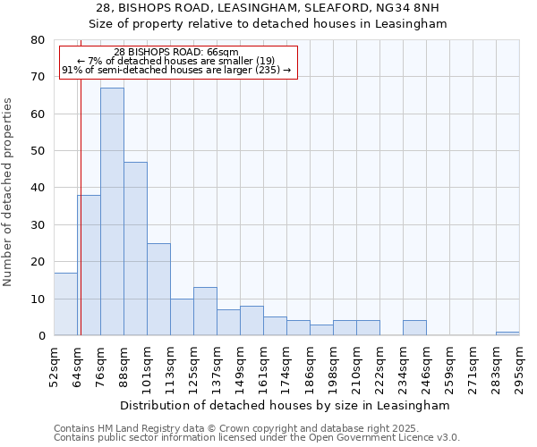 28, BISHOPS ROAD, LEASINGHAM, SLEAFORD, NG34 8NH: Size of property relative to detached houses in Leasingham