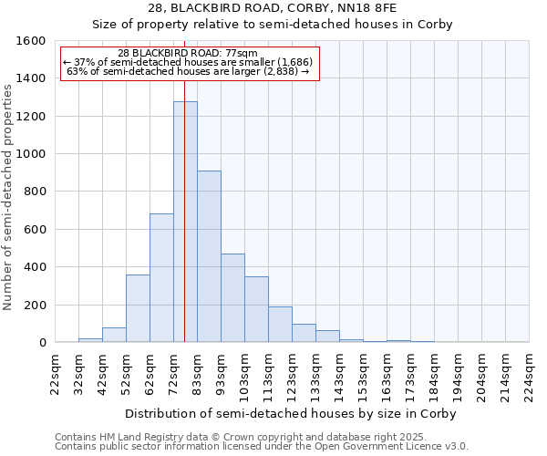 28, BLACKBIRD ROAD, CORBY, NN18 8FE: Size of property relative to detached houses in Corby