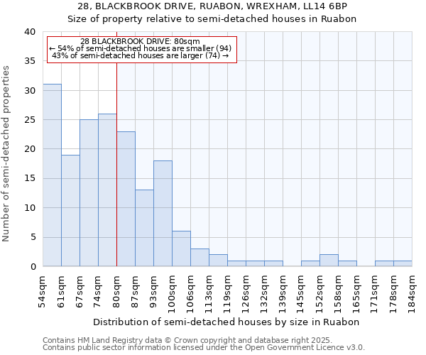 28, BLACKBROOK DRIVE, RUABON, WREXHAM, LL14 6BP: Size of property relative to detached houses in Ruabon