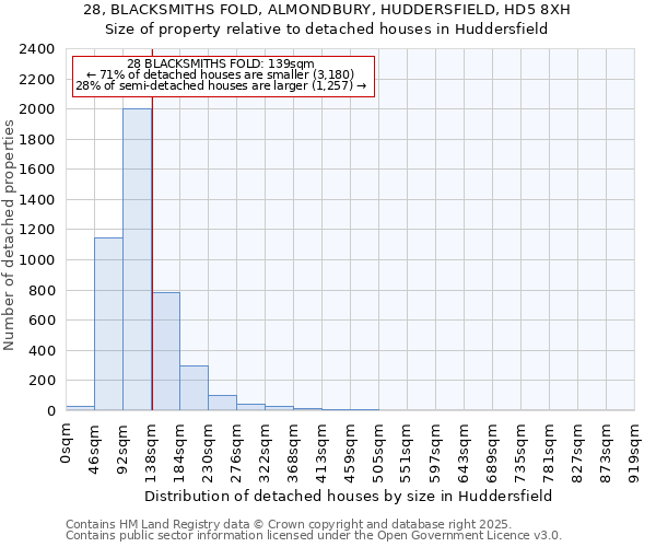 28, BLACKSMITHS FOLD, ALMONDBURY, HUDDERSFIELD, HD5 8XH: Size of property relative to detached houses in Huddersfield