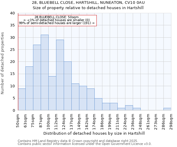 28, BLUEBELL CLOSE, HARTSHILL, NUNEATON, CV10 0AU: Size of property relative to detached houses in Hartshill