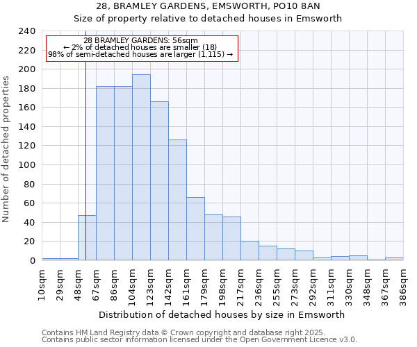 28, BRAMLEY GARDENS, EMSWORTH, PO10 8AN: Size of property relative to detached houses in Emsworth