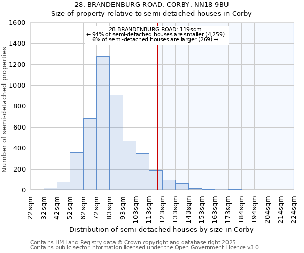 28, BRANDENBURG ROAD, CORBY, NN18 9BU: Size of property relative to detached houses in Corby