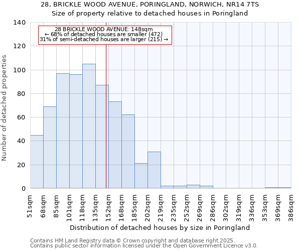 28, BRICKLE WOOD AVENUE, PORINGLAND, NORWICH, NR14 7TS: Size of property relative to detached houses in Poringland