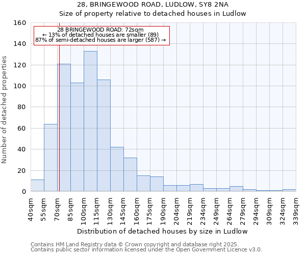 28, BRINGEWOOD ROAD, LUDLOW, SY8 2NA: Size of property relative to detached houses in Ludlow