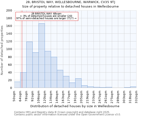 28, BRISTOL WAY, WELLESBOURNE, WARWICK, CV35 9TJ: Size of property relative to detached houses in Wellesbourne