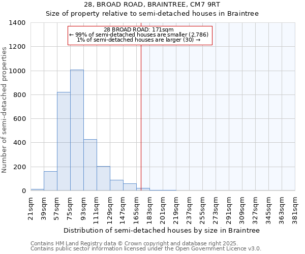 28, BROAD ROAD, BRAINTREE, CM7 9RT: Size of property relative to detached houses in Braintree