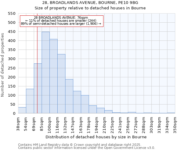 28, BROADLANDS AVENUE, BOURNE, PE10 9BG: Size of property relative to detached houses in Bourne