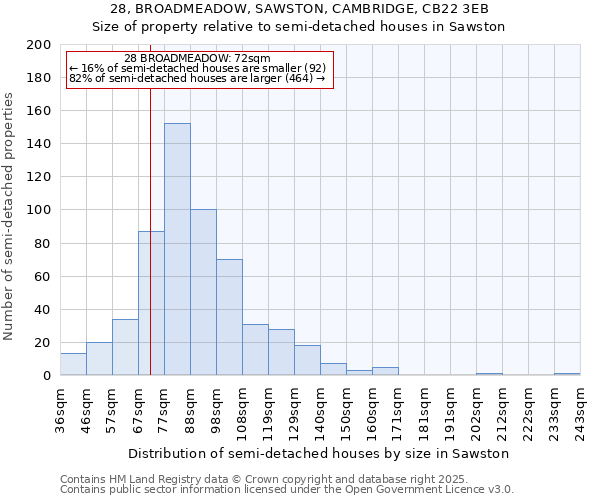 28, BROADMEADOW, SAWSTON, CAMBRIDGE, CB22 3EB: Size of property relative to detached houses in Sawston