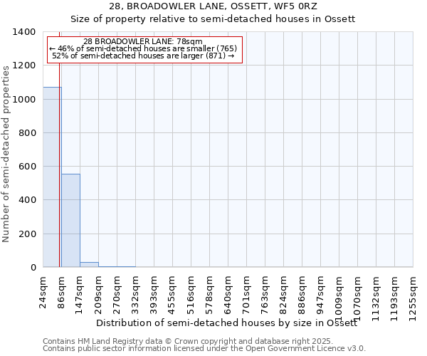 28, BROADOWLER LANE, OSSETT, WF5 0RZ: Size of property relative to detached houses in Ossett