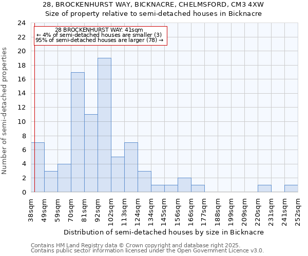 28, BROCKENHURST WAY, BICKNACRE, CHELMSFORD, CM3 4XW: Size of property relative to detached houses in Bicknacre