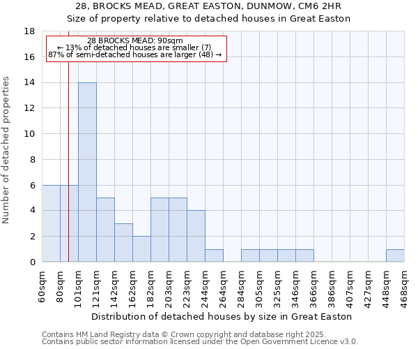 28, BROCKS MEAD, GREAT EASTON, DUNMOW, CM6 2HR: Size of property relative to detached houses in Great Easton