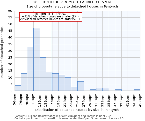 28, BRON HAUL, PENTYRCH, CARDIFF, CF15 9TA: Size of property relative to detached houses in Pentyrch