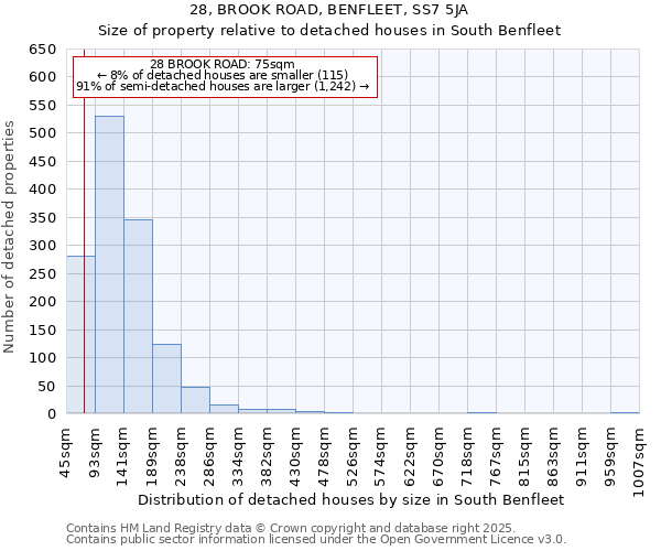 28, BROOK ROAD, BENFLEET, SS7 5JA: Size of property relative to detached houses in South Benfleet