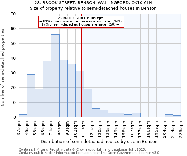 28, BROOK STREET, BENSON, WALLINGFORD, OX10 6LH: Size of property relative to detached houses in Benson