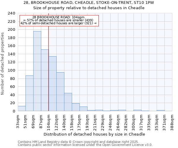 28, BROOKHOUSE ROAD, CHEADLE, STOKE-ON-TRENT, ST10 1PW: Size of property relative to detached houses in Cheadle