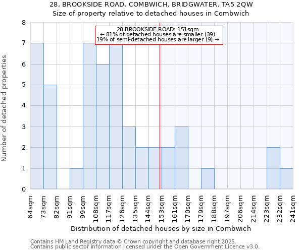 28, BROOKSIDE ROAD, COMBWICH, BRIDGWATER, TA5 2QW: Size of property relative to detached houses in Combwich