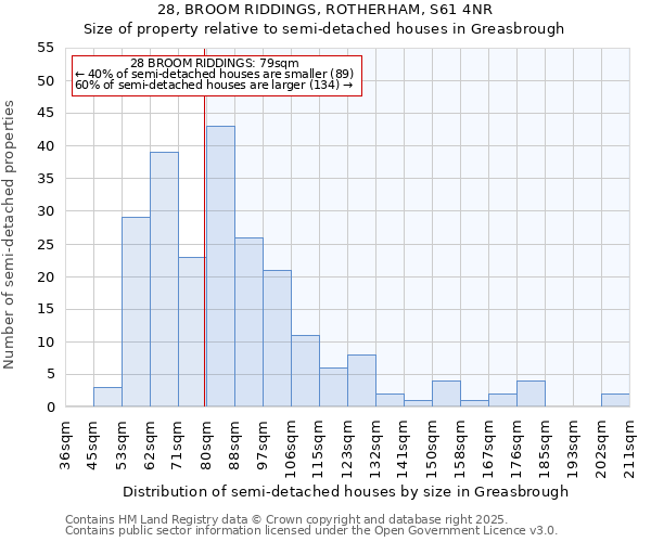 28, BROOM RIDDINGS, ROTHERHAM, S61 4NR: Size of property relative to detached houses in Greasbrough