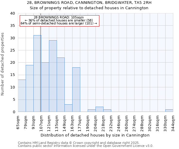 28, BROWNINGS ROAD, CANNINGTON, BRIDGWATER, TA5 2RH: Size of property relative to detached houses in Cannington