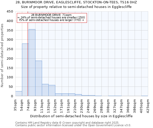 28, BURNMOOR DRIVE, EAGLESCLIFFE, STOCKTON-ON-TEES, TS16 0HZ: Size of property relative to detached houses in Egglescliffe