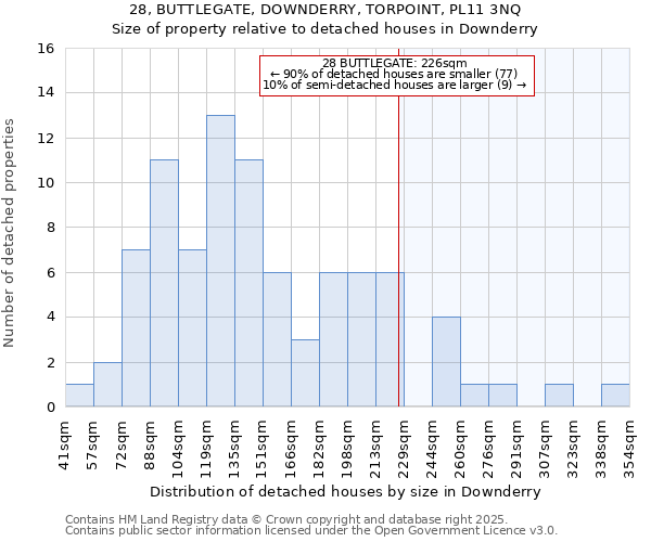 28, BUTTLEGATE, DOWNDERRY, TORPOINT, PL11 3NQ: Size of property relative to detached houses in Downderry