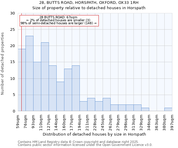 28, BUTTS ROAD, HORSPATH, OXFORD, OX33 1RH: Size of property relative to detached houses in Horspath