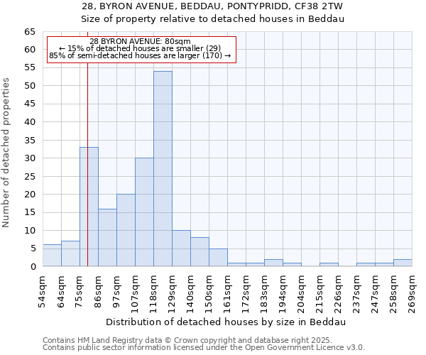 28, BYRON AVENUE, BEDDAU, PONTYPRIDD, CF38 2TW: Size of property relative to detached houses in Beddau