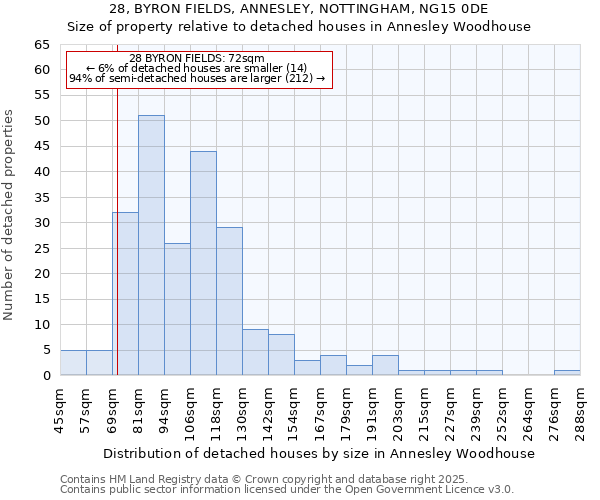 28, BYRON FIELDS, ANNESLEY, NOTTINGHAM, NG15 0DE: Size of property relative to detached houses in Annesley Woodhouse