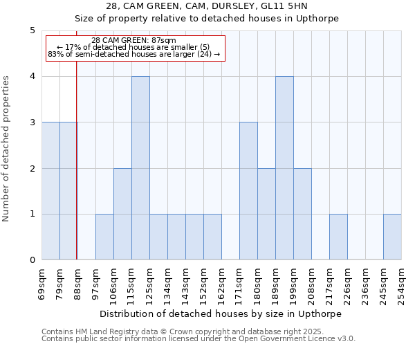 28, CAM GREEN, CAM, DURSLEY, GL11 5HN: Size of property relative to detached houses in Upthorpe