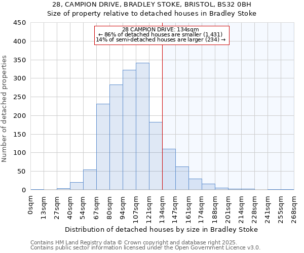 28, CAMPION DRIVE, BRADLEY STOKE, BRISTOL, BS32 0BH: Size of property relative to detached houses in Bradley Stoke