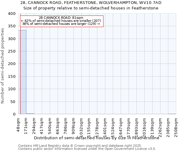 28, CANNOCK ROAD, FEATHERSTONE, WOLVERHAMPTON, WV10 7AD: Size of property relative to detached houses in Featherstone