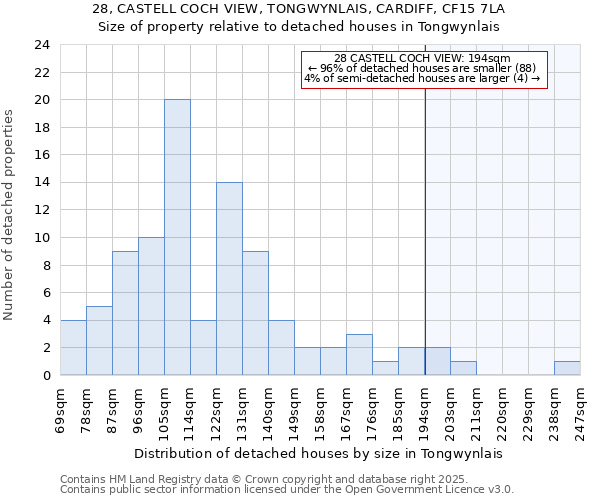 28, CASTELL COCH VIEW, TONGWYNLAIS, CARDIFF, CF15 7LA: Size of property relative to detached houses in Tongwynlais