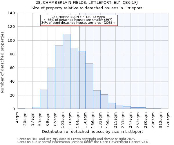 28, CHAMBERLAIN FIELDS, LITTLEPORT, ELY, CB6 1FJ: Size of property relative to detached houses in Littleport