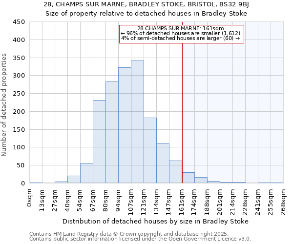 28, CHAMPS SUR MARNE, BRADLEY STOKE, BRISTOL, BS32 9BJ: Size of property relative to detached houses in Bradley Stoke