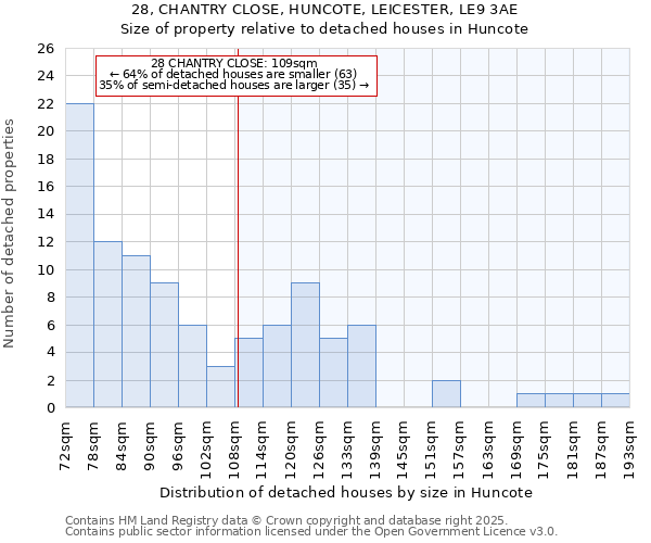 28, CHANTRY CLOSE, HUNCOTE, LEICESTER, LE9 3AE: Size of property relative to detached houses in Huncote