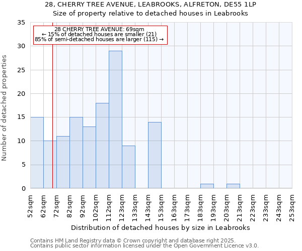 28, CHERRY TREE AVENUE, LEABROOKS, ALFRETON, DE55 1LP: Size of property relative to detached houses in Leabrooks