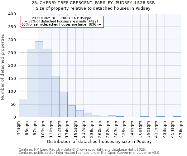 28, CHERRY TREE CRESCENT, FARSLEY, PUDSEY, LS28 5SR: Size of property relative to detached houses in Pudsey