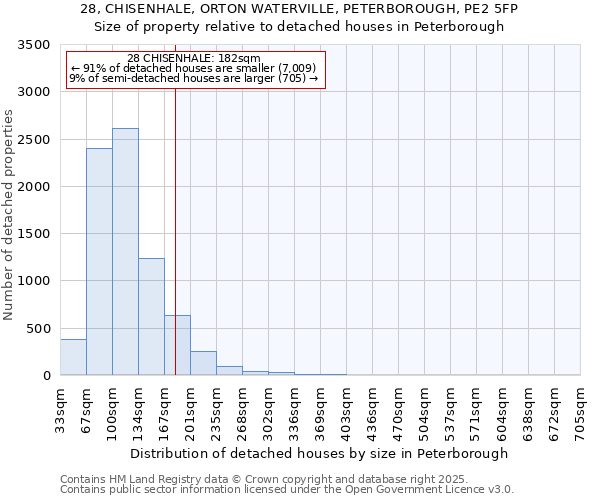 28, CHISENHALE, ORTON WATERVILLE, PETERBOROUGH, PE2 5FP: Size of property relative to detached houses in Peterborough