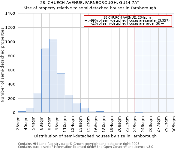 28, CHURCH AVENUE, FARNBOROUGH, GU14 7AT: Size of property relative to detached houses in Farnborough