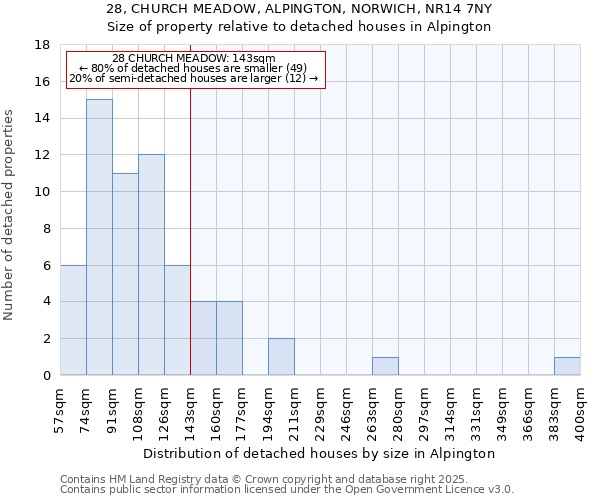 28, CHURCH MEADOW, ALPINGTON, NORWICH, NR14 7NY: Size of property relative to detached houses in Alpington