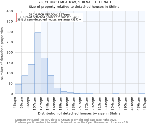 28, CHURCH MEADOW, SHIFNAL, TF11 9AD: Size of property relative to detached houses in Shifnal