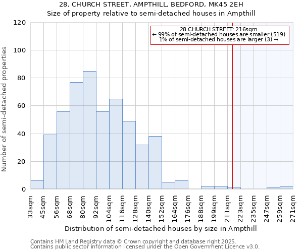 28, CHURCH STREET, AMPTHILL, BEDFORD, MK45 2EH: Size of property relative to detached houses in Ampthill