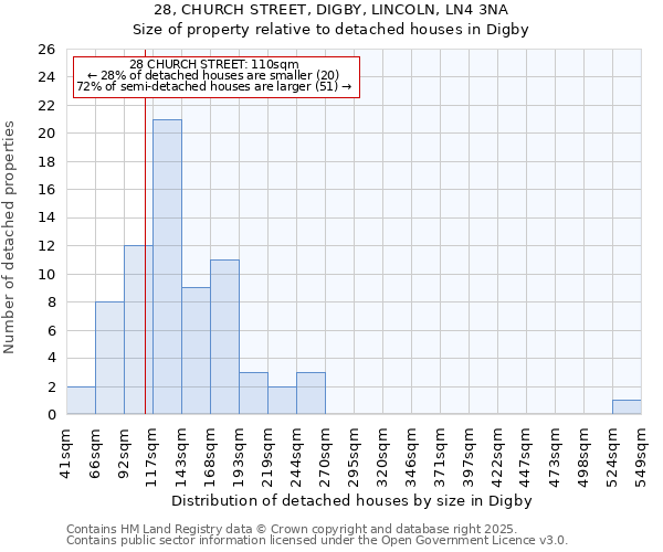 28, CHURCH STREET, DIGBY, LINCOLN, LN4 3NA: Size of property relative to detached houses in Digby